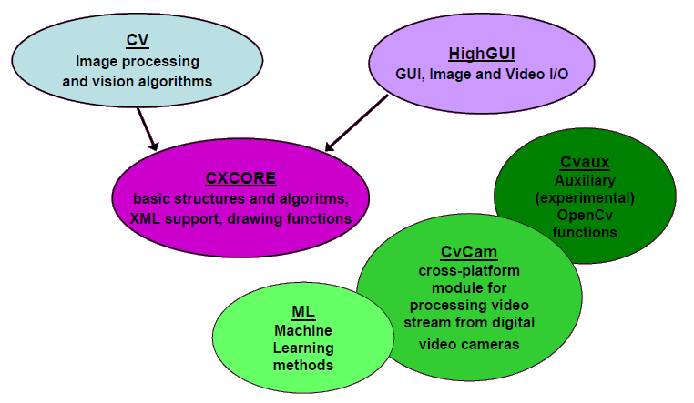 Структура OpenCV