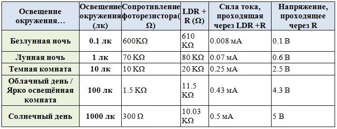 Таблица зависимости напряжения питания от сопротивления фоторезистора